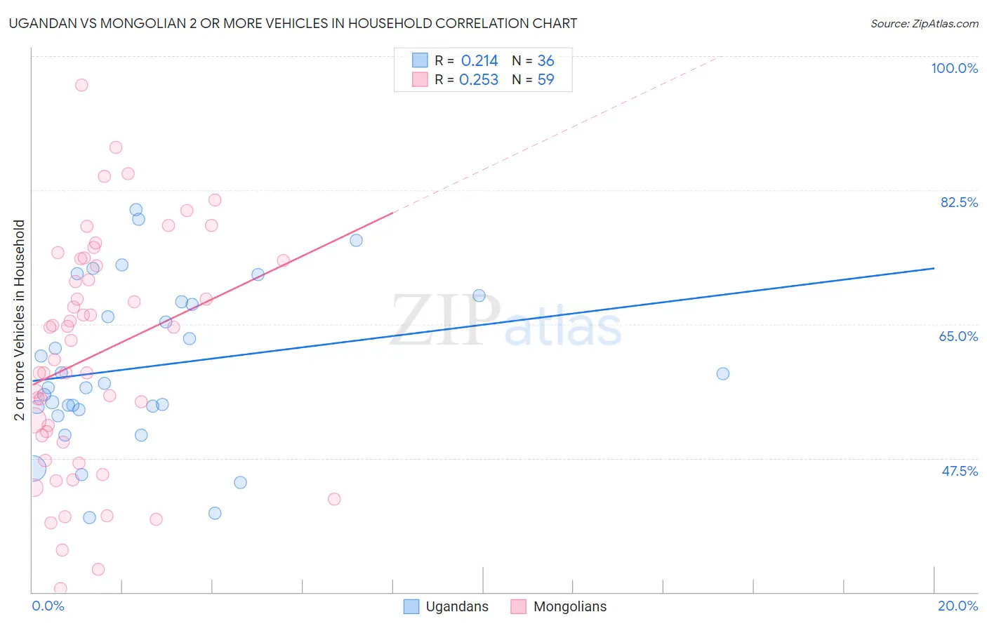 Ugandan vs Mongolian 2 or more Vehicles in Household