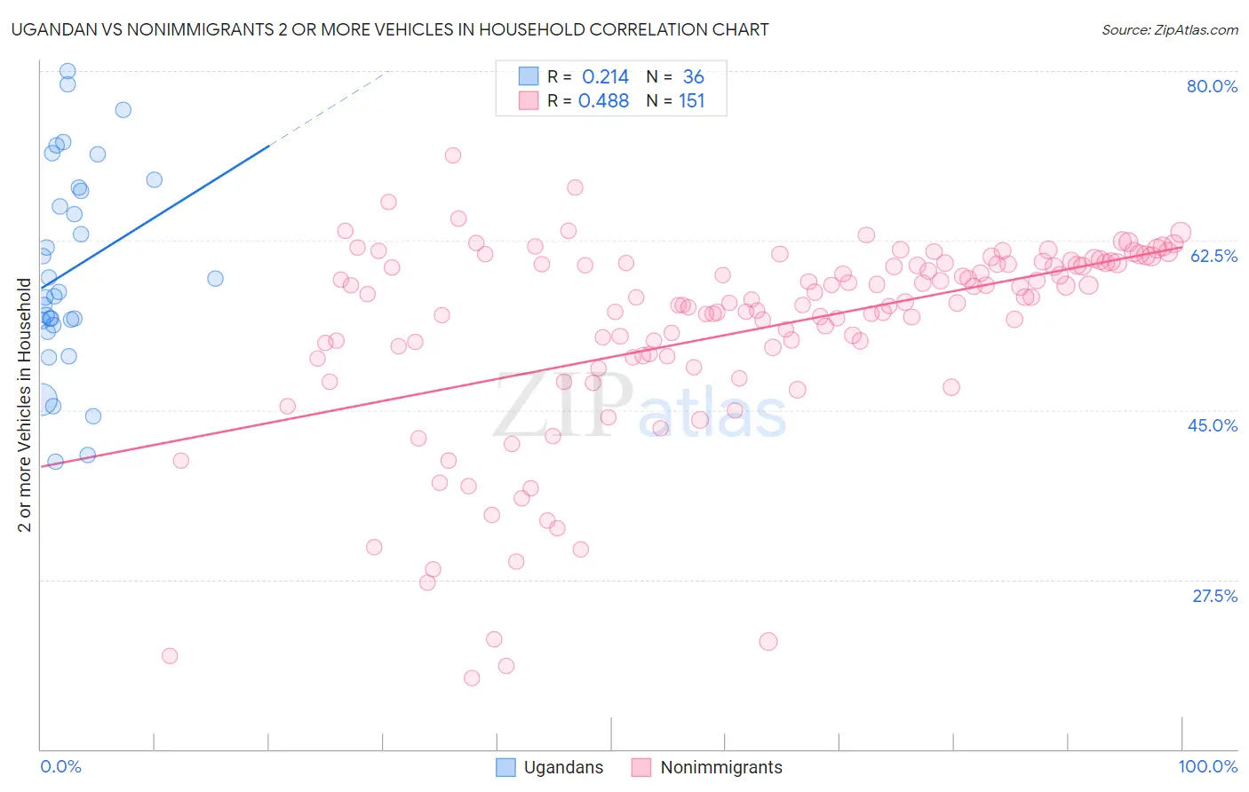 Ugandan vs Nonimmigrants 2 or more Vehicles in Household