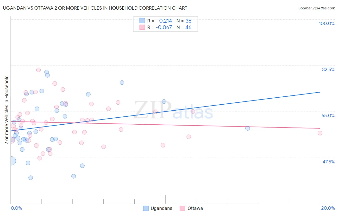 Ugandan vs Ottawa 2 or more Vehicles in Household