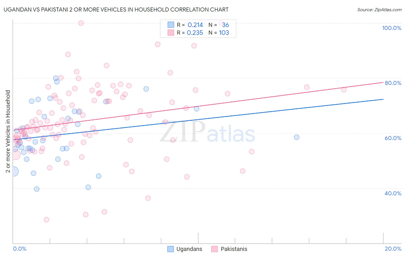 Ugandan vs Pakistani 2 or more Vehicles in Household