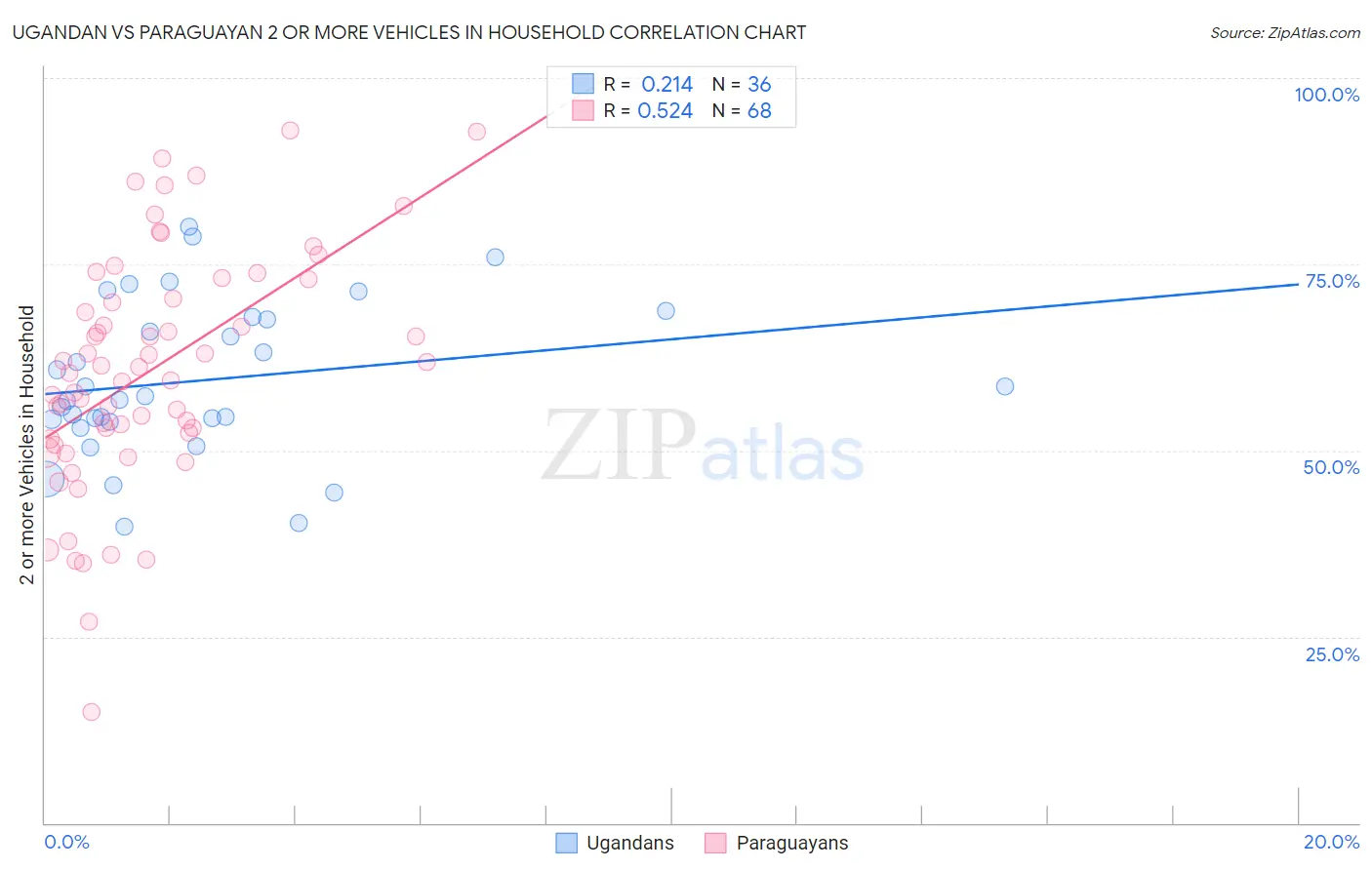 Ugandan vs Paraguayan 2 or more Vehicles in Household