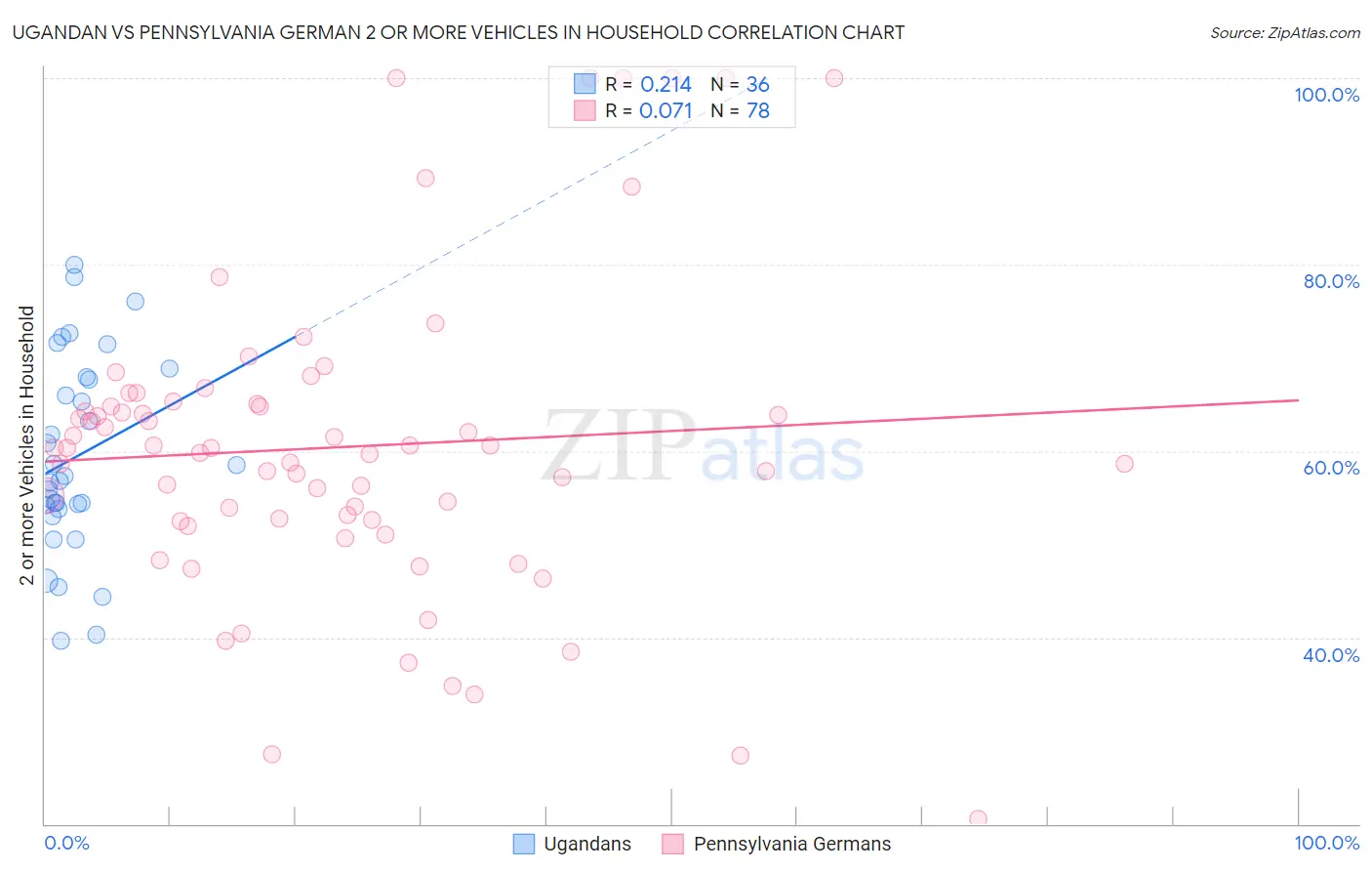 Ugandan vs Pennsylvania German 2 or more Vehicles in Household