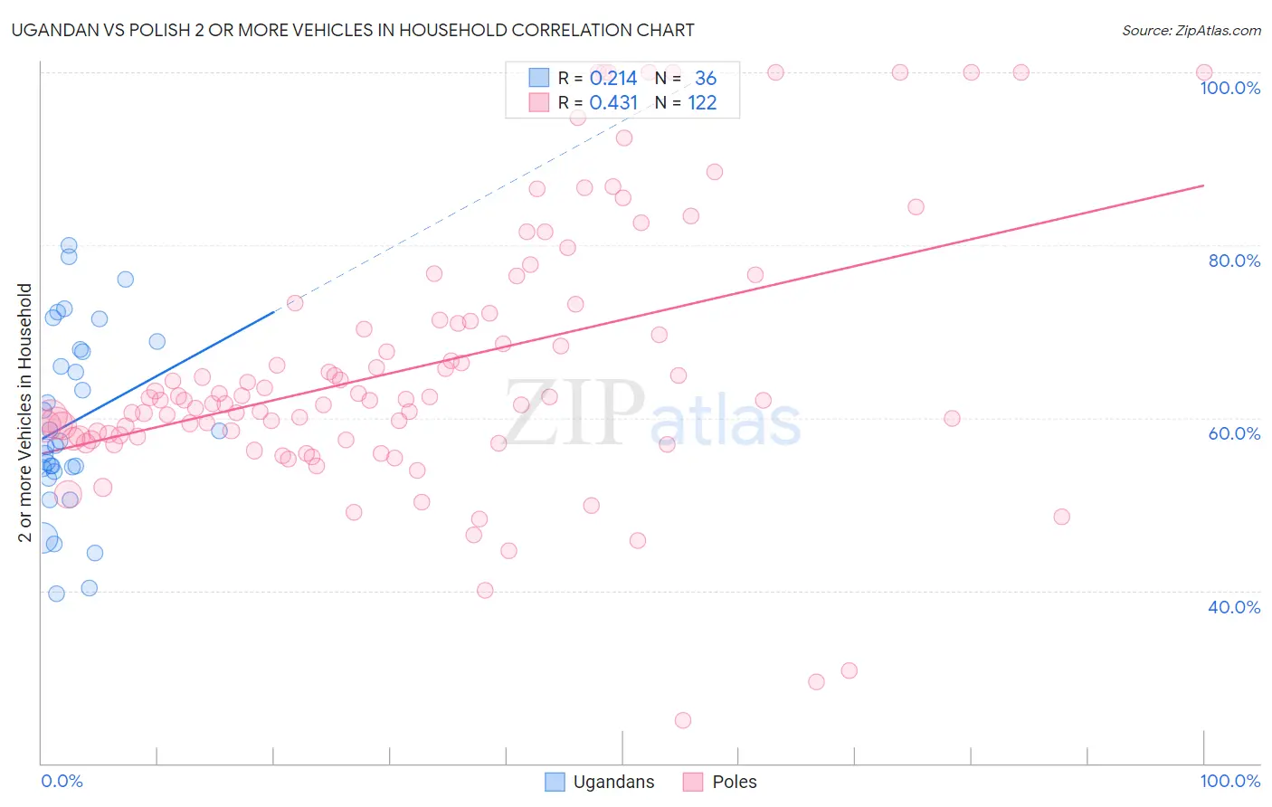 Ugandan vs Polish 2 or more Vehicles in Household