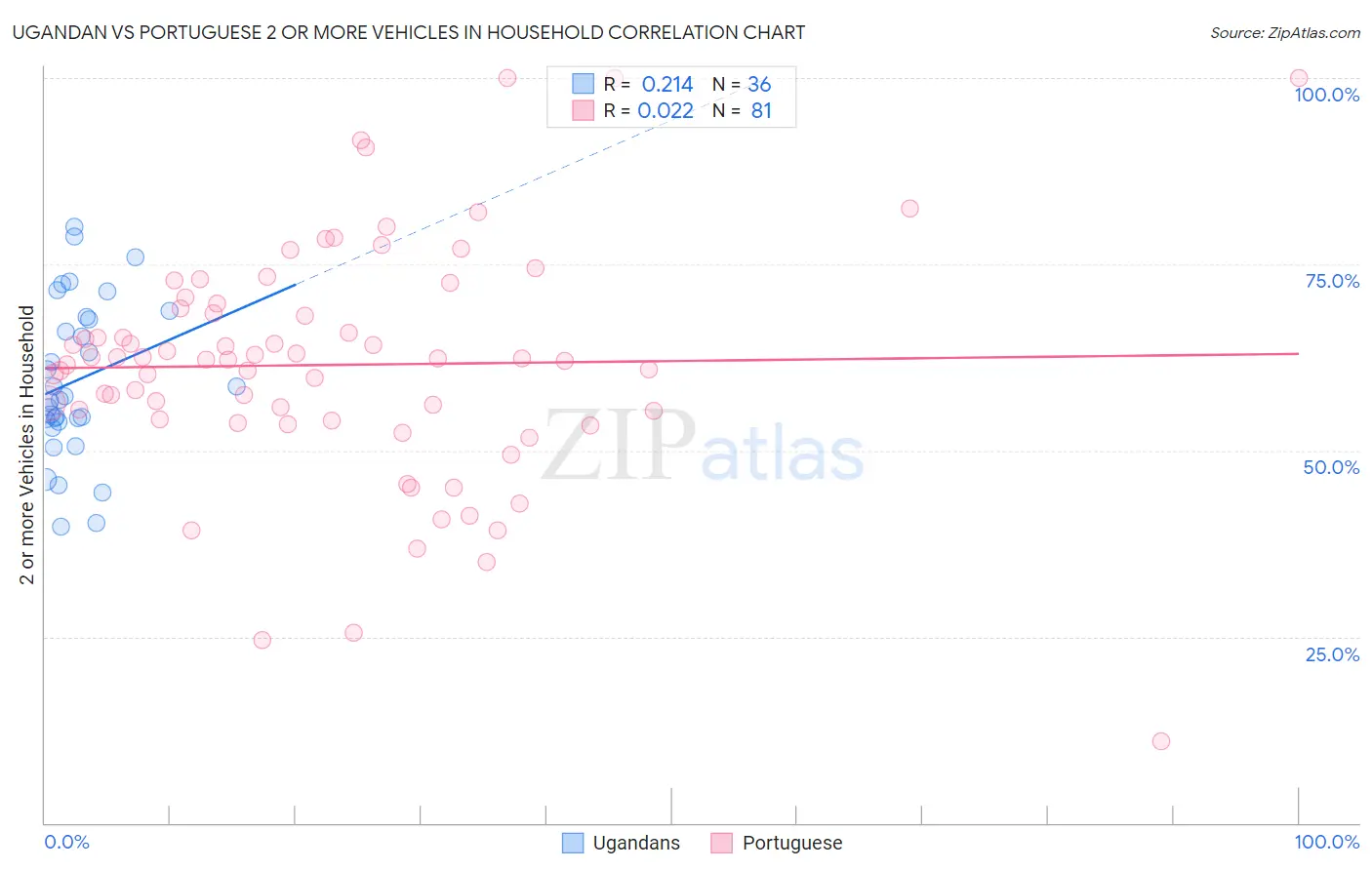 Ugandan vs Portuguese 2 or more Vehicles in Household