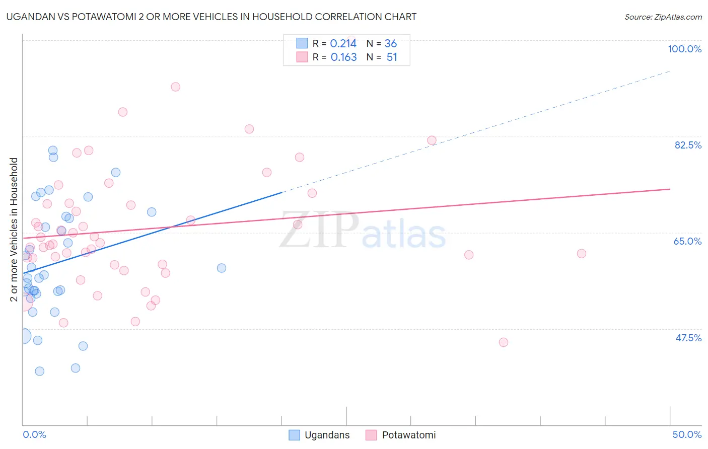 Ugandan vs Potawatomi 2 or more Vehicles in Household