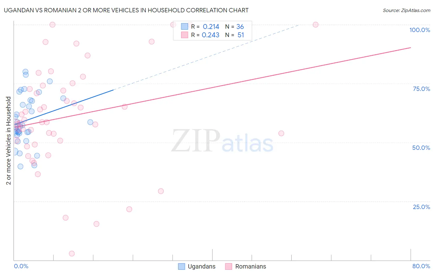 Ugandan vs Romanian 2 or more Vehicles in Household