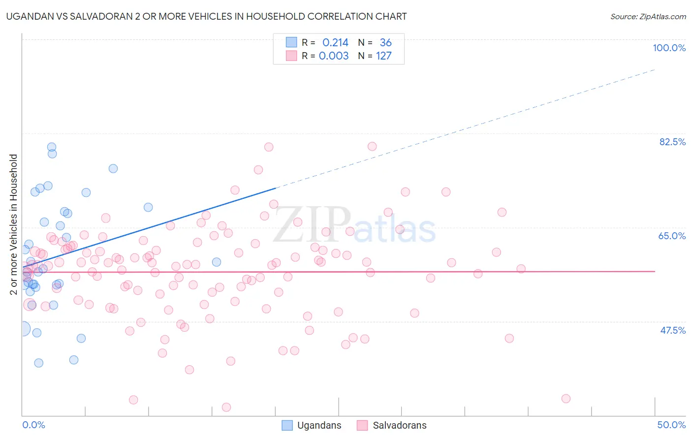 Ugandan vs Salvadoran 2 or more Vehicles in Household