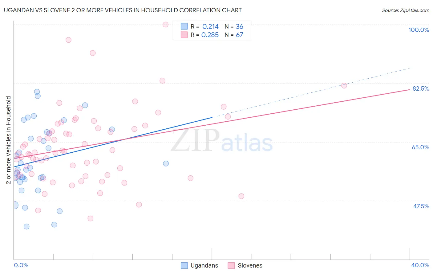Ugandan vs Slovene 2 or more Vehicles in Household