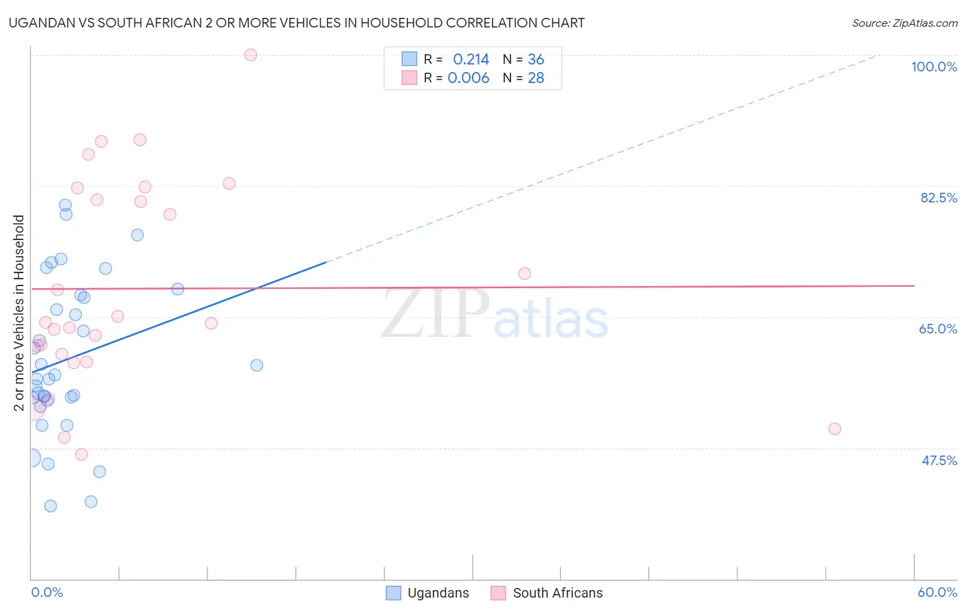 Ugandan vs South African 2 or more Vehicles in Household