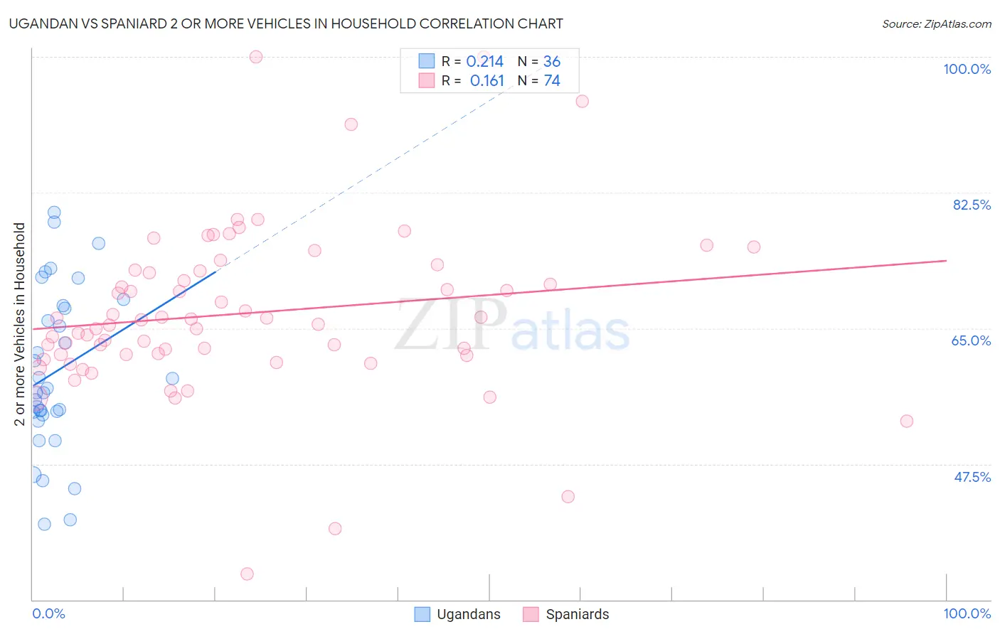 Ugandan vs Spaniard 2 or more Vehicles in Household