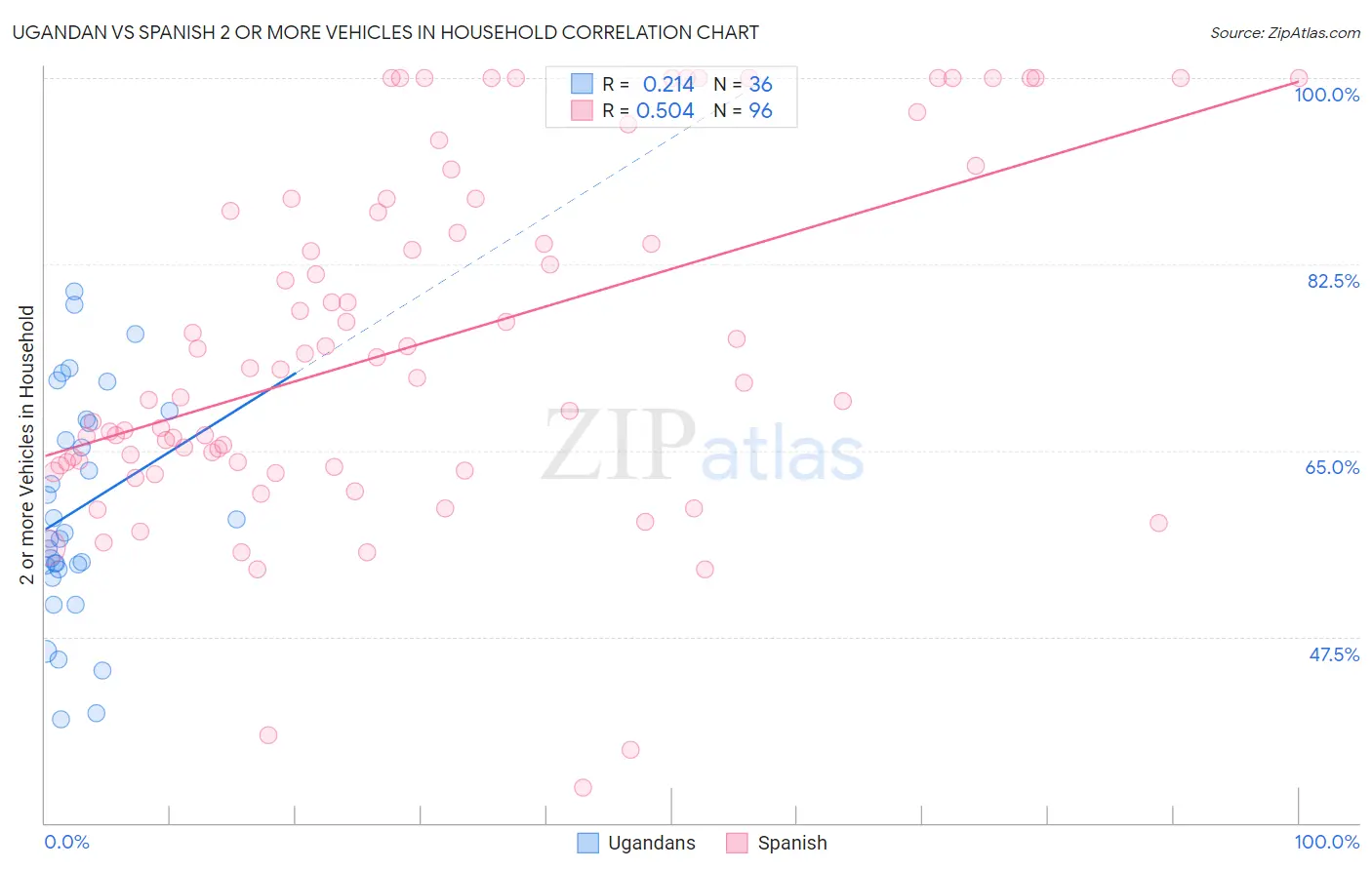 Ugandan vs Spanish 2 or more Vehicles in Household