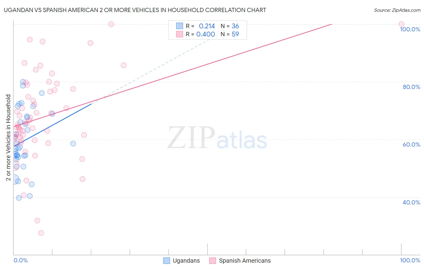 Ugandan vs Spanish American 2 or more Vehicles in Household