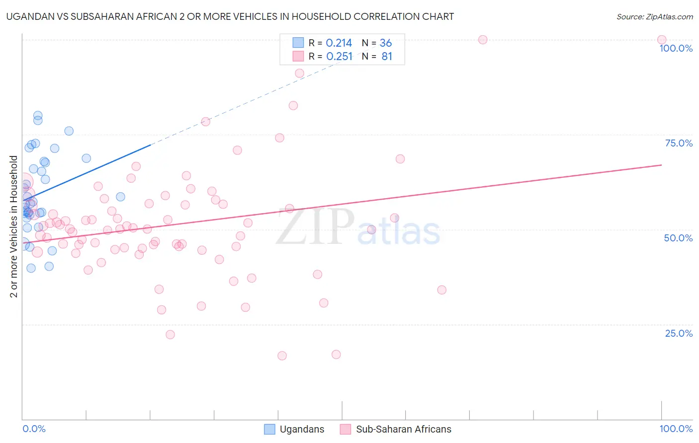 Ugandan vs Subsaharan African 2 or more Vehicles in Household