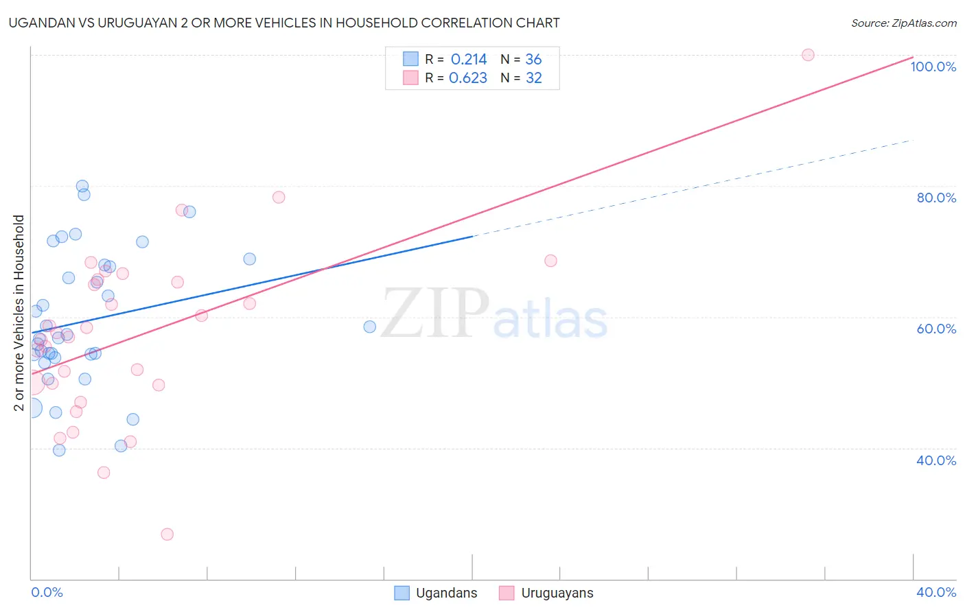 Ugandan vs Uruguayan 2 or more Vehicles in Household