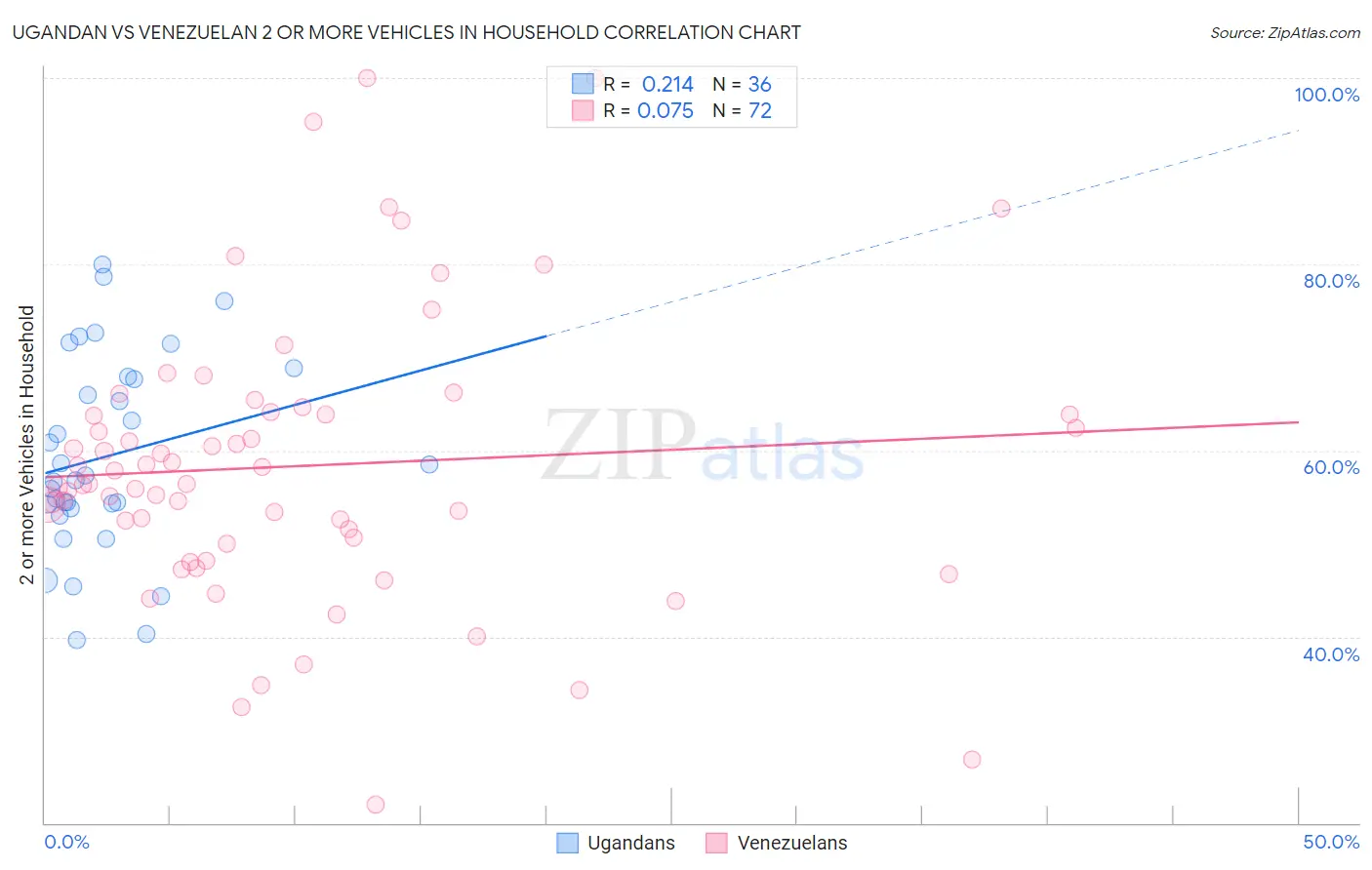 Ugandan vs Venezuelan 2 or more Vehicles in Household