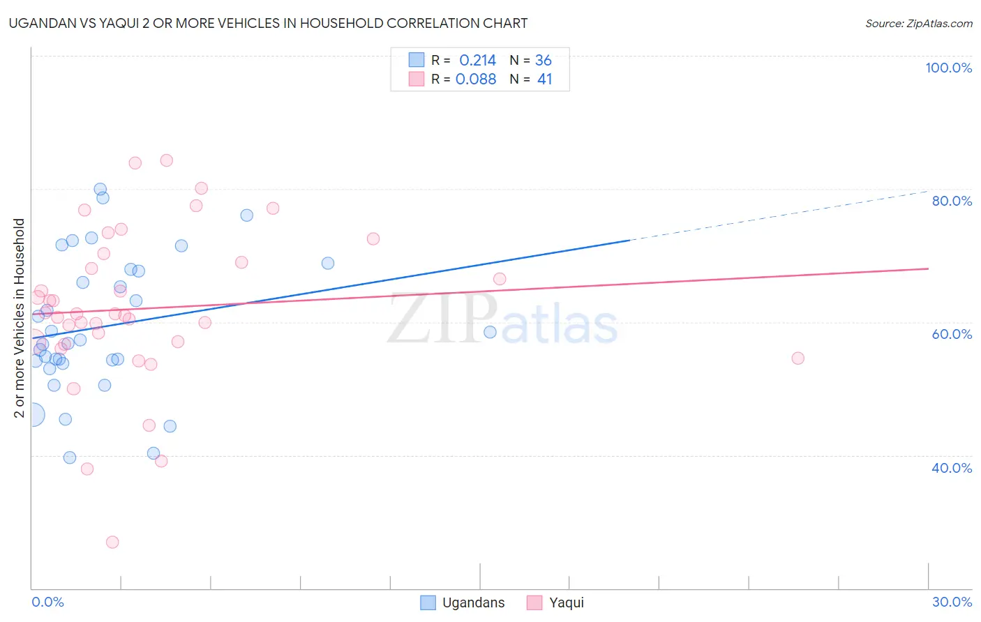 Ugandan vs Yaqui 2 or more Vehicles in Household