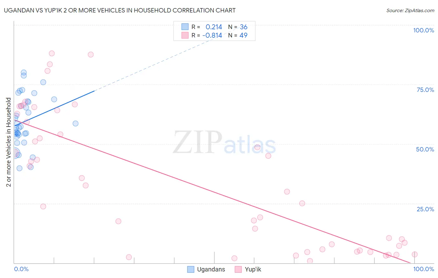 Ugandan vs Yup'ik 2 or more Vehicles in Household