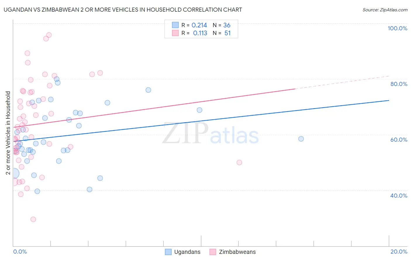 Ugandan vs Zimbabwean 2 or more Vehicles in Household