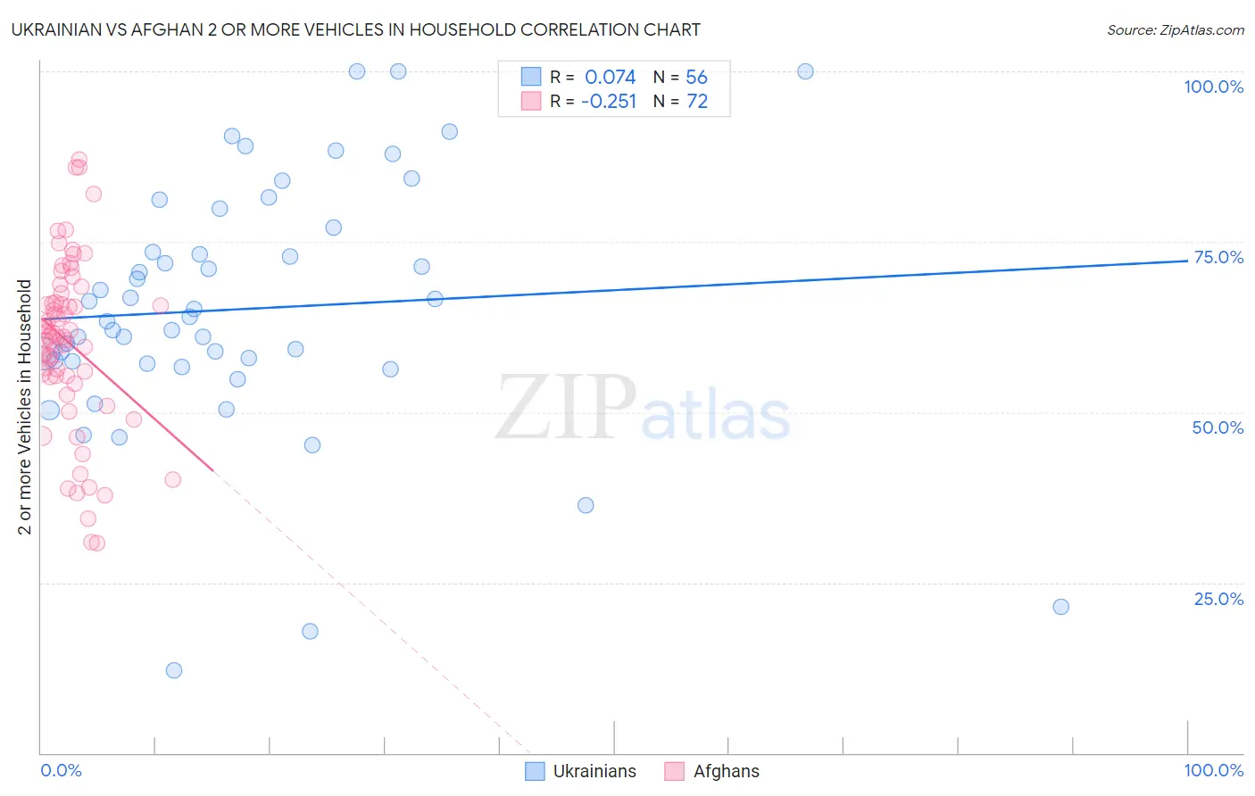 Ukrainian vs Afghan 2 or more Vehicles in Household