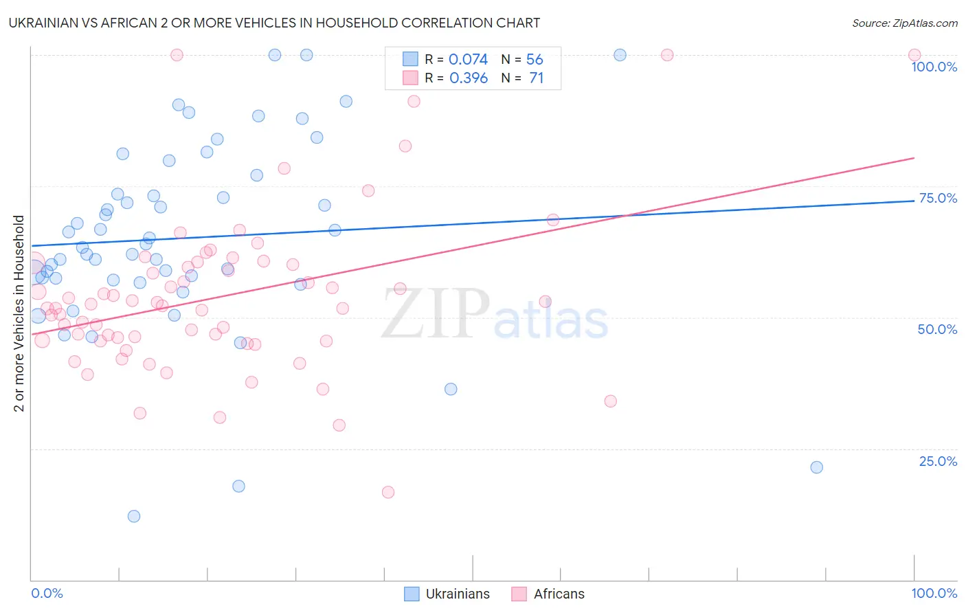 Ukrainian vs African 2 or more Vehicles in Household