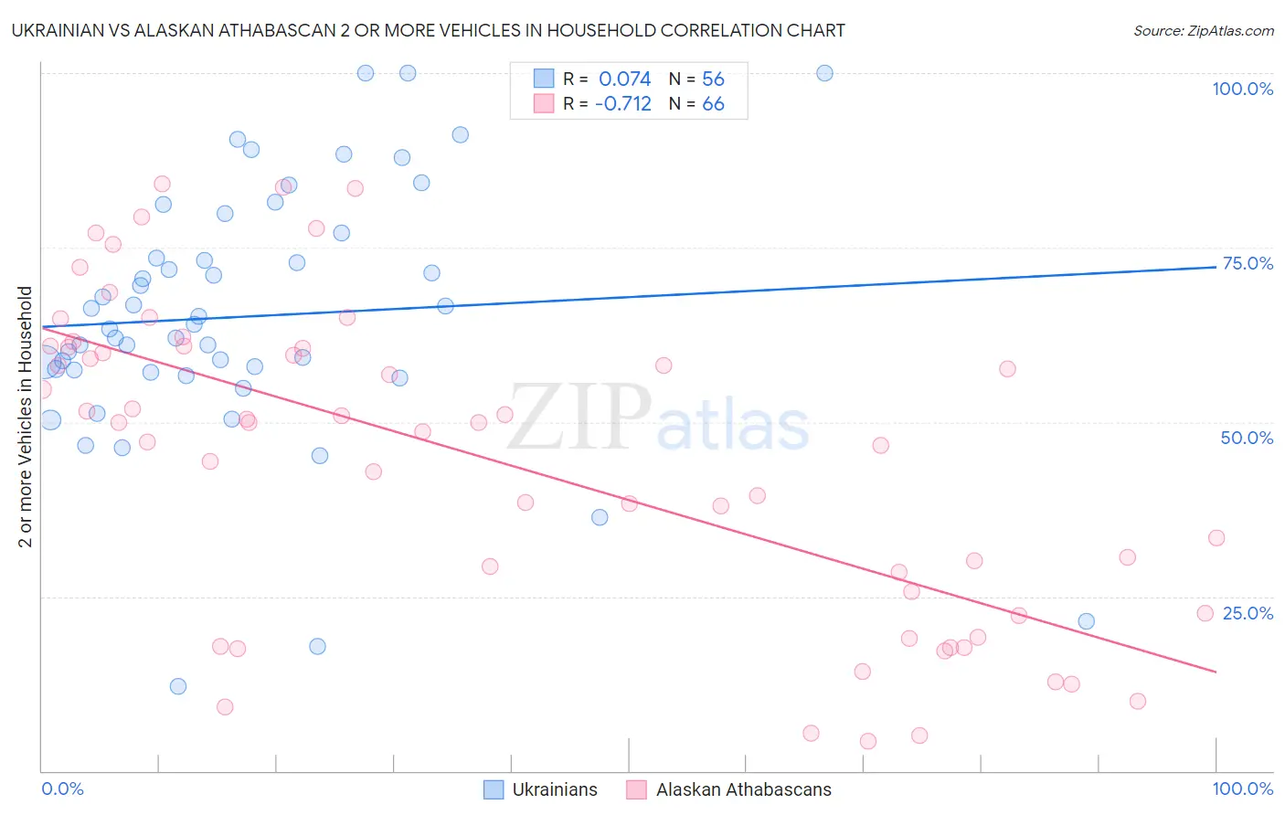 Ukrainian vs Alaskan Athabascan 2 or more Vehicles in Household