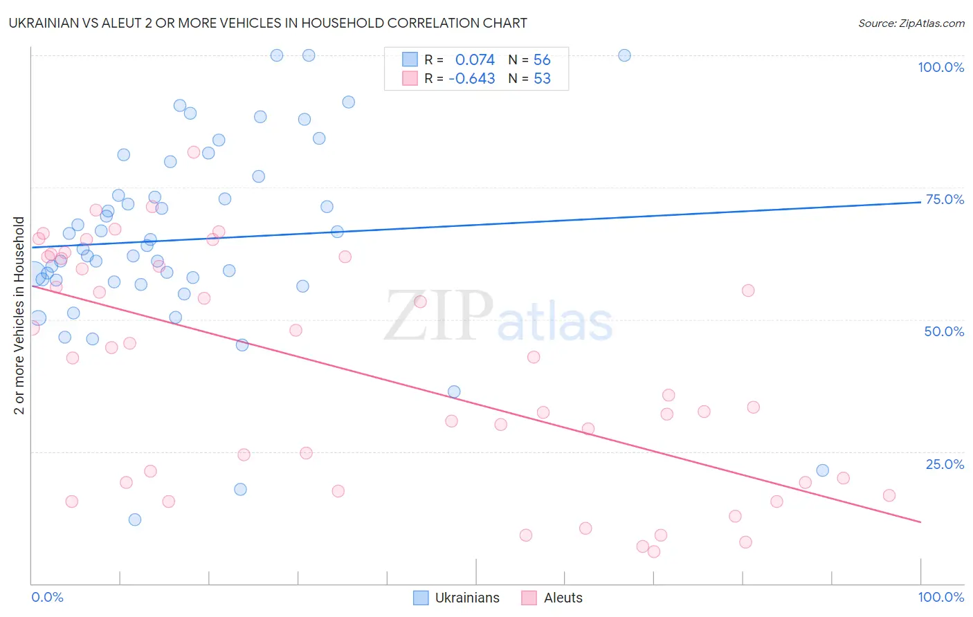Ukrainian vs Aleut 2 or more Vehicles in Household
