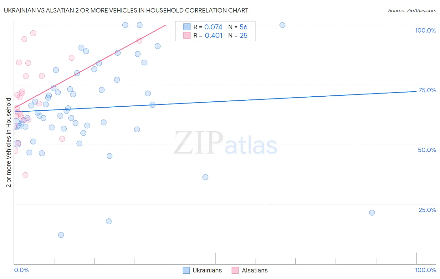 Ukrainian vs Alsatian 2 or more Vehicles in Household