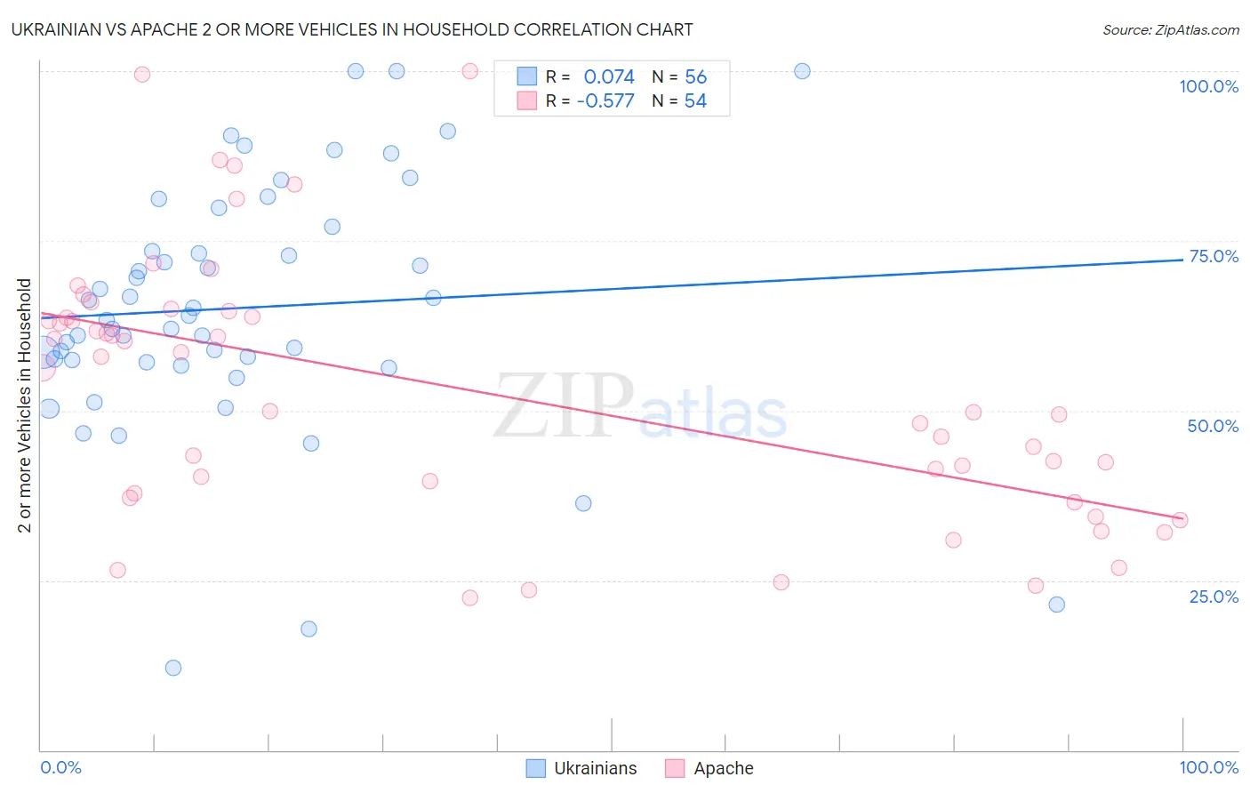 Ukrainian vs Apache 2 or more Vehicles in Household