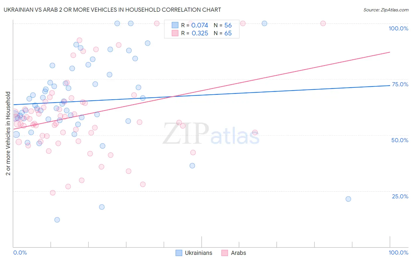 Ukrainian vs Arab 2 or more Vehicles in Household