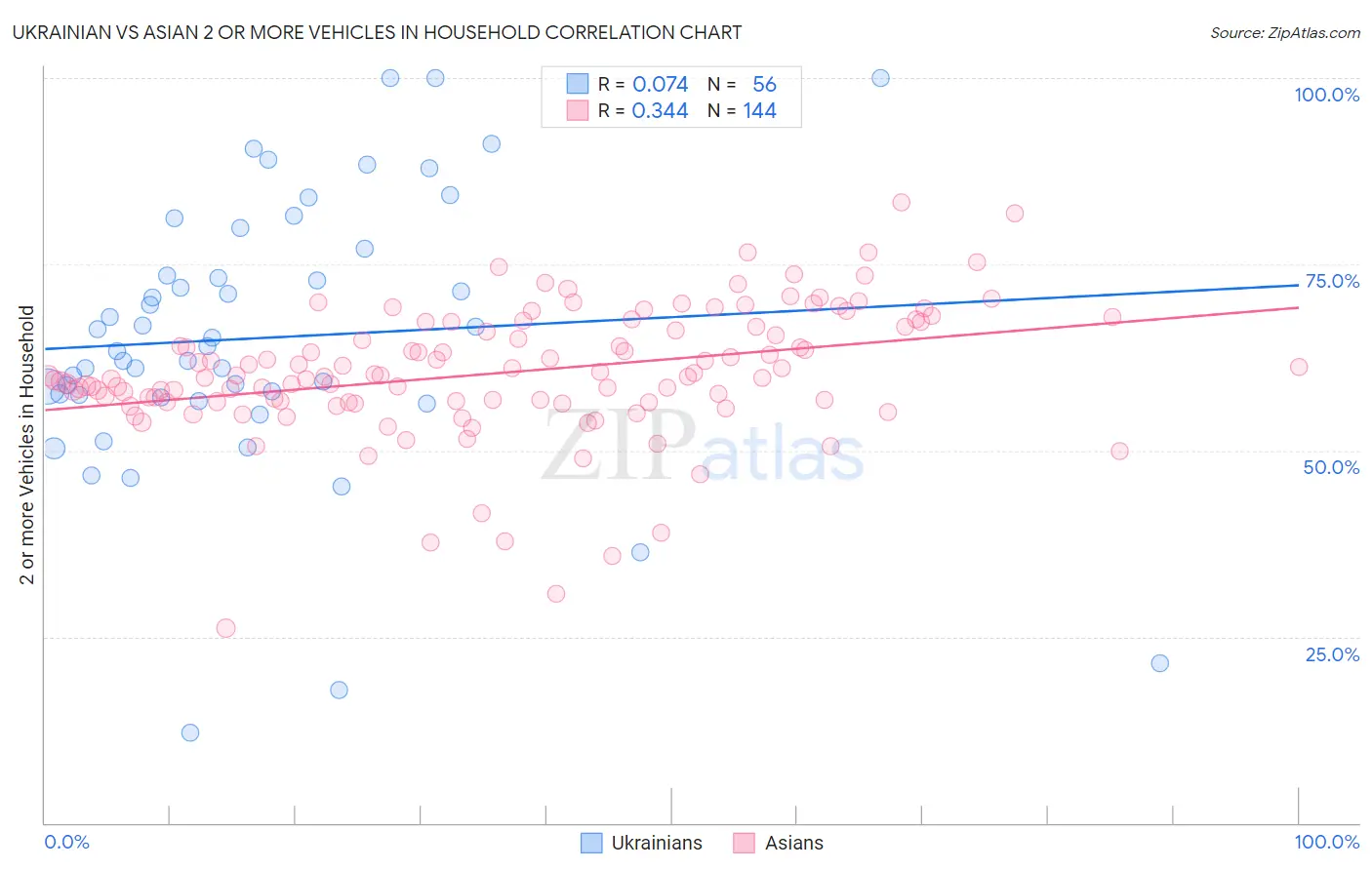 Ukrainian vs Asian 2 or more Vehicles in Household