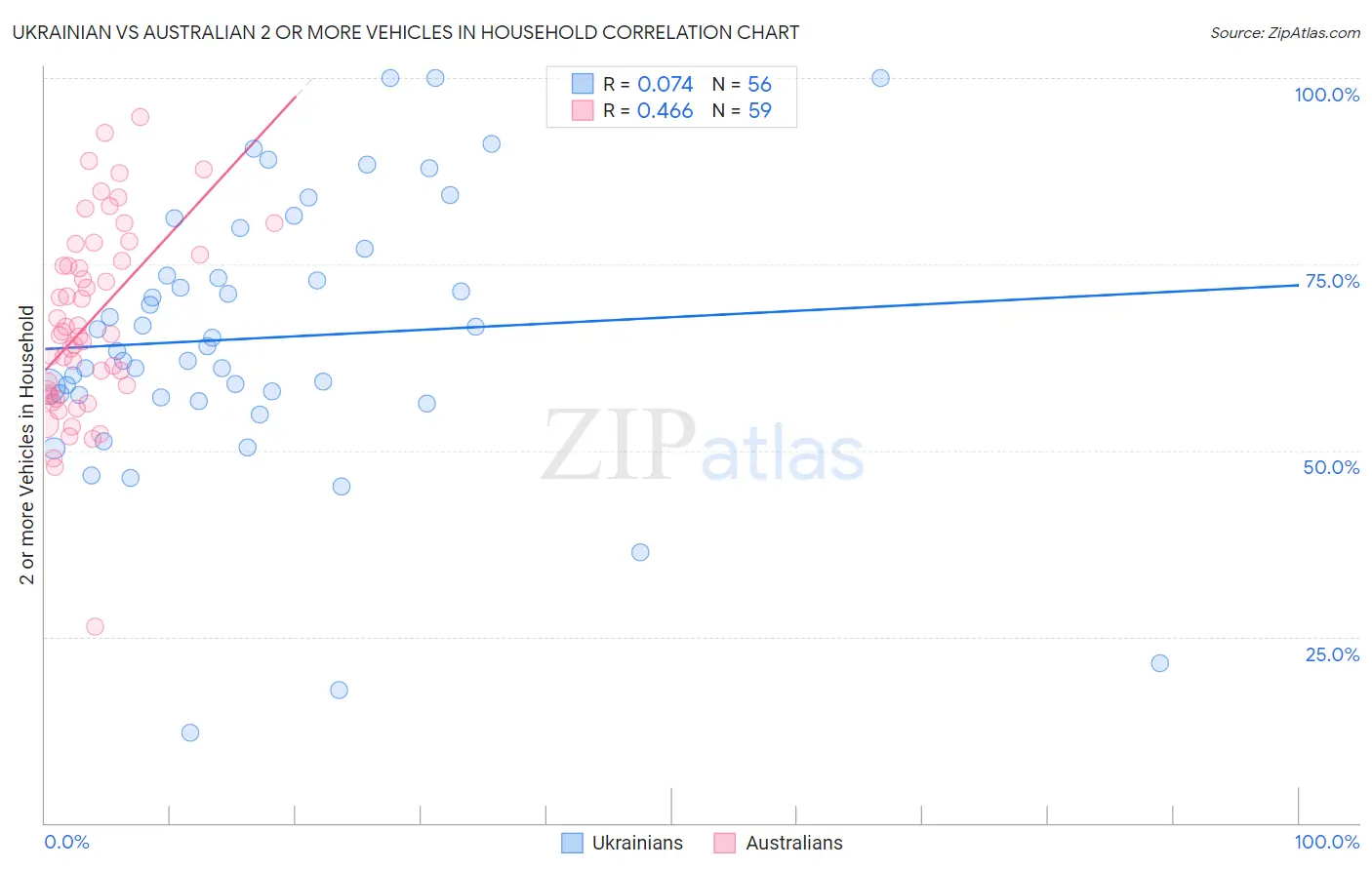 Ukrainian vs Australian 2 or more Vehicles in Household