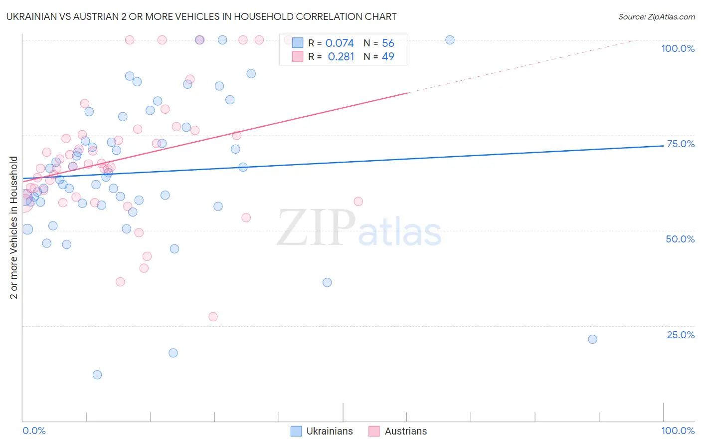 Ukrainian vs Austrian 2 or more Vehicles in Household