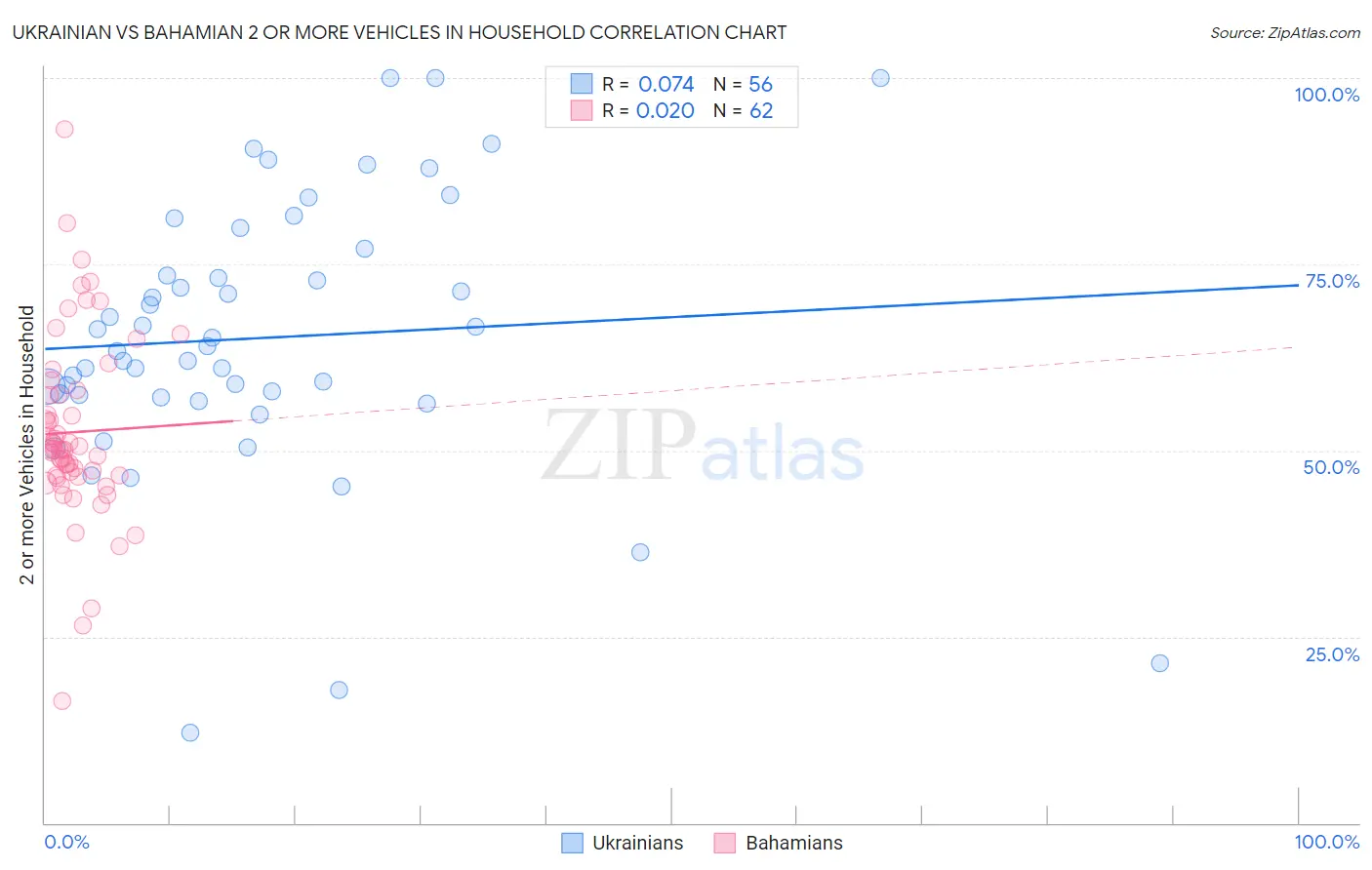 Ukrainian vs Bahamian 2 or more Vehicles in Household