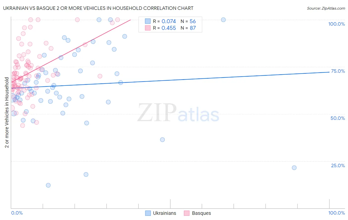 Ukrainian vs Basque 2 or more Vehicles in Household