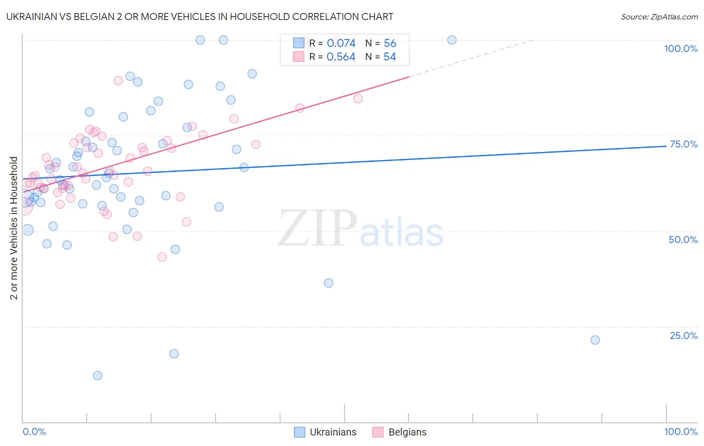 Ukrainian vs Belgian 2 or more Vehicles in Household