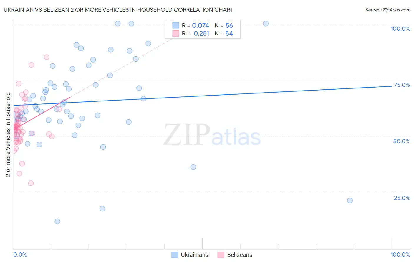 Ukrainian vs Belizean 2 or more Vehicles in Household