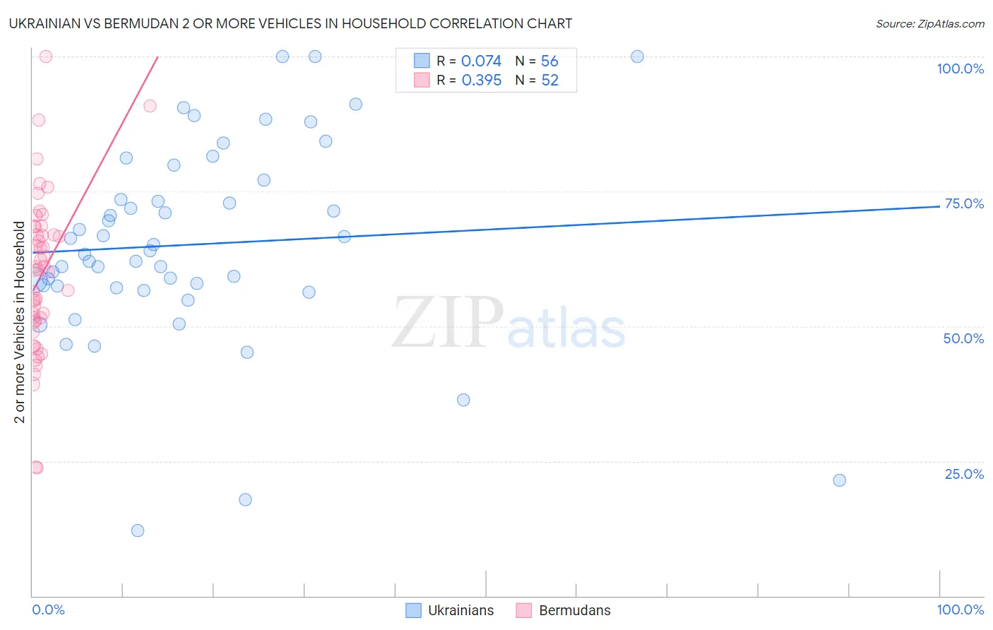 Ukrainian vs Bermudan 2 or more Vehicles in Household