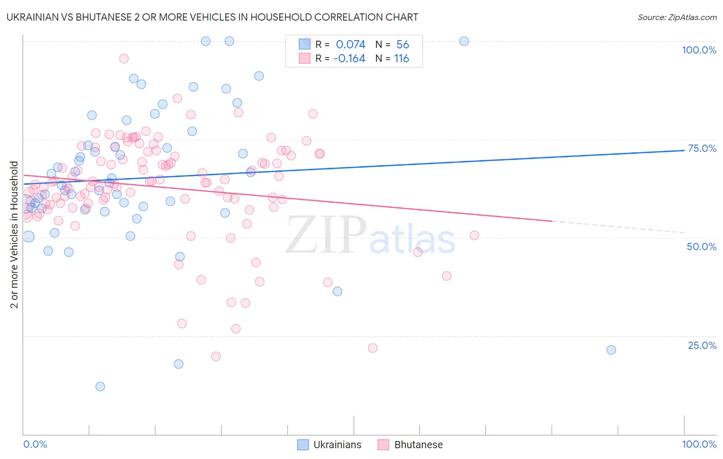 Ukrainian vs Bhutanese 2 or more Vehicles in Household