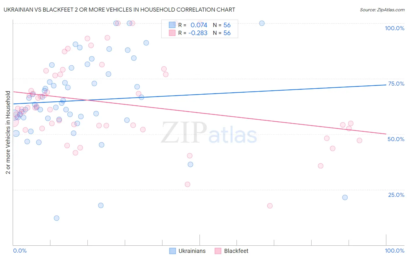 Ukrainian vs Blackfeet 2 or more Vehicles in Household