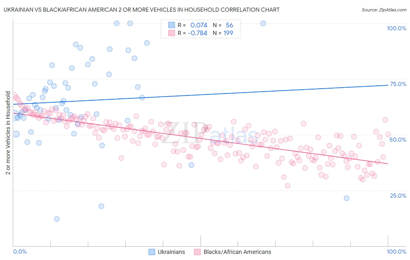 Ukrainian vs Black/African American 2 or more Vehicles in Household