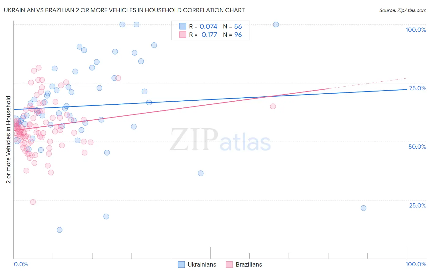 Ukrainian vs Brazilian 2 or more Vehicles in Household
