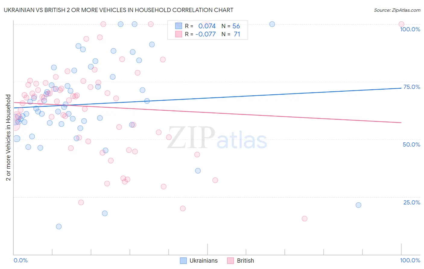 Ukrainian vs British 2 or more Vehicles in Household