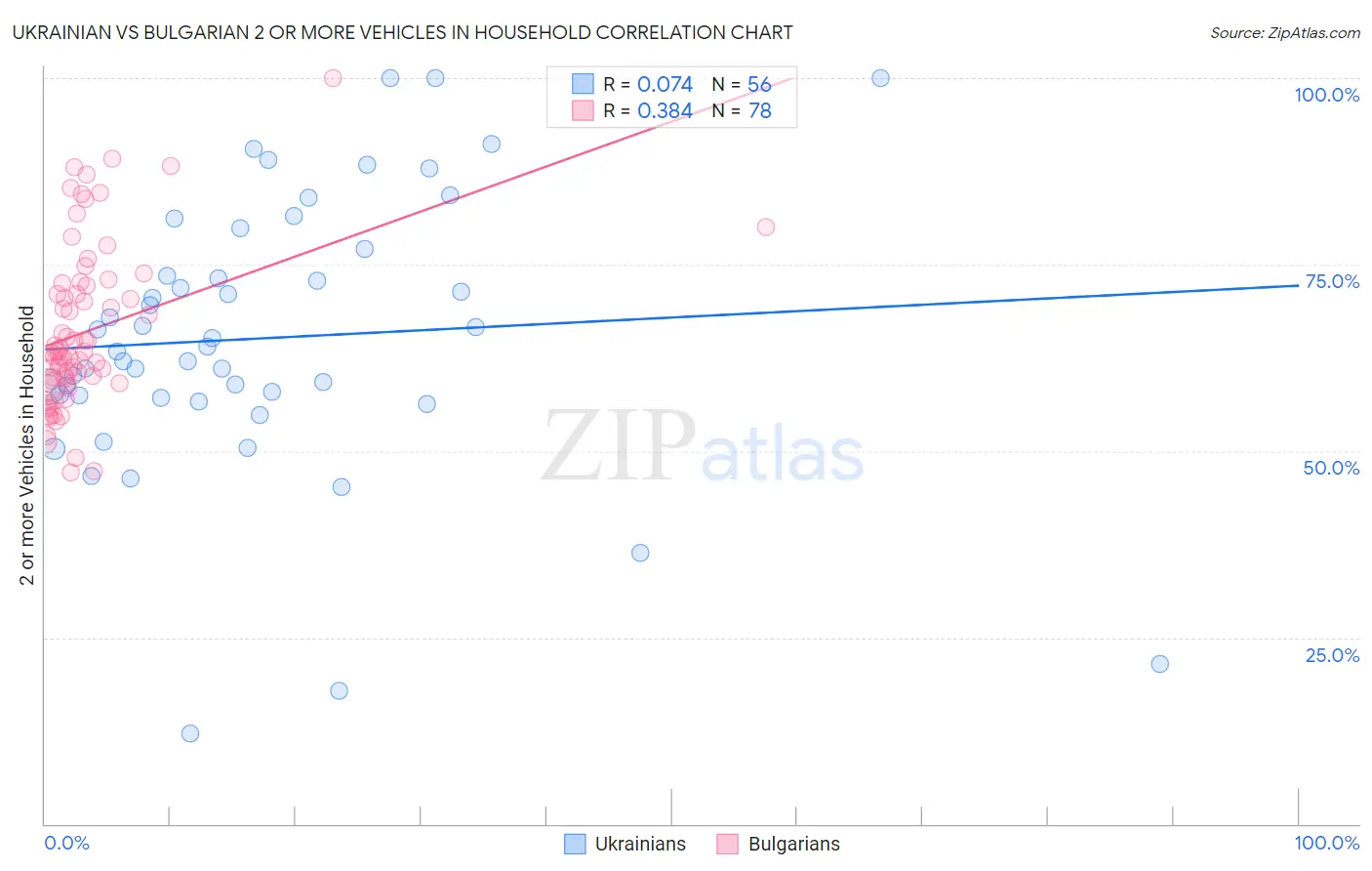 Ukrainian vs Bulgarian 2 or more Vehicles in Household