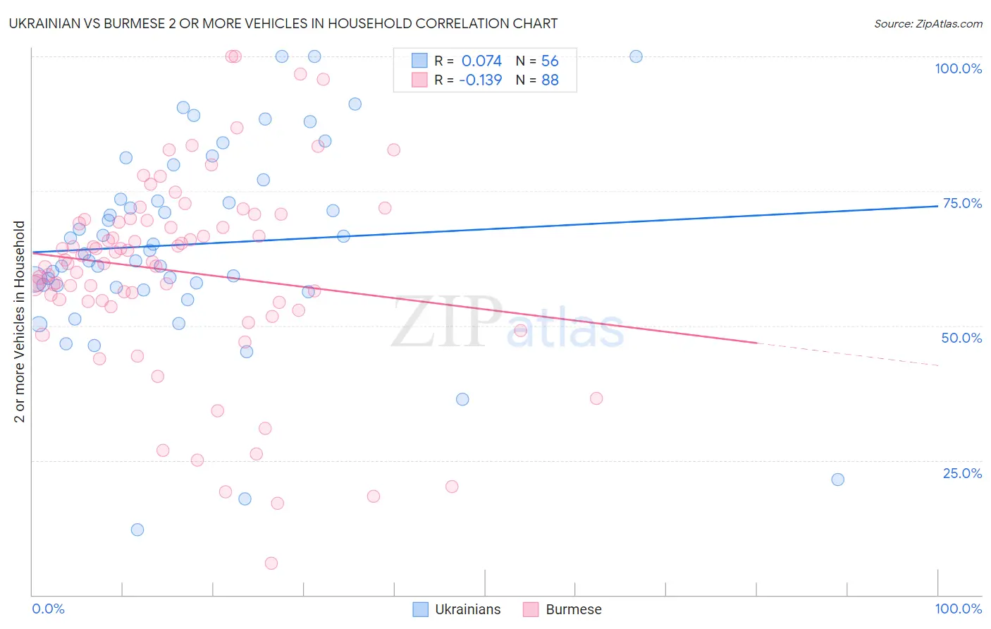 Ukrainian vs Burmese 2 or more Vehicles in Household