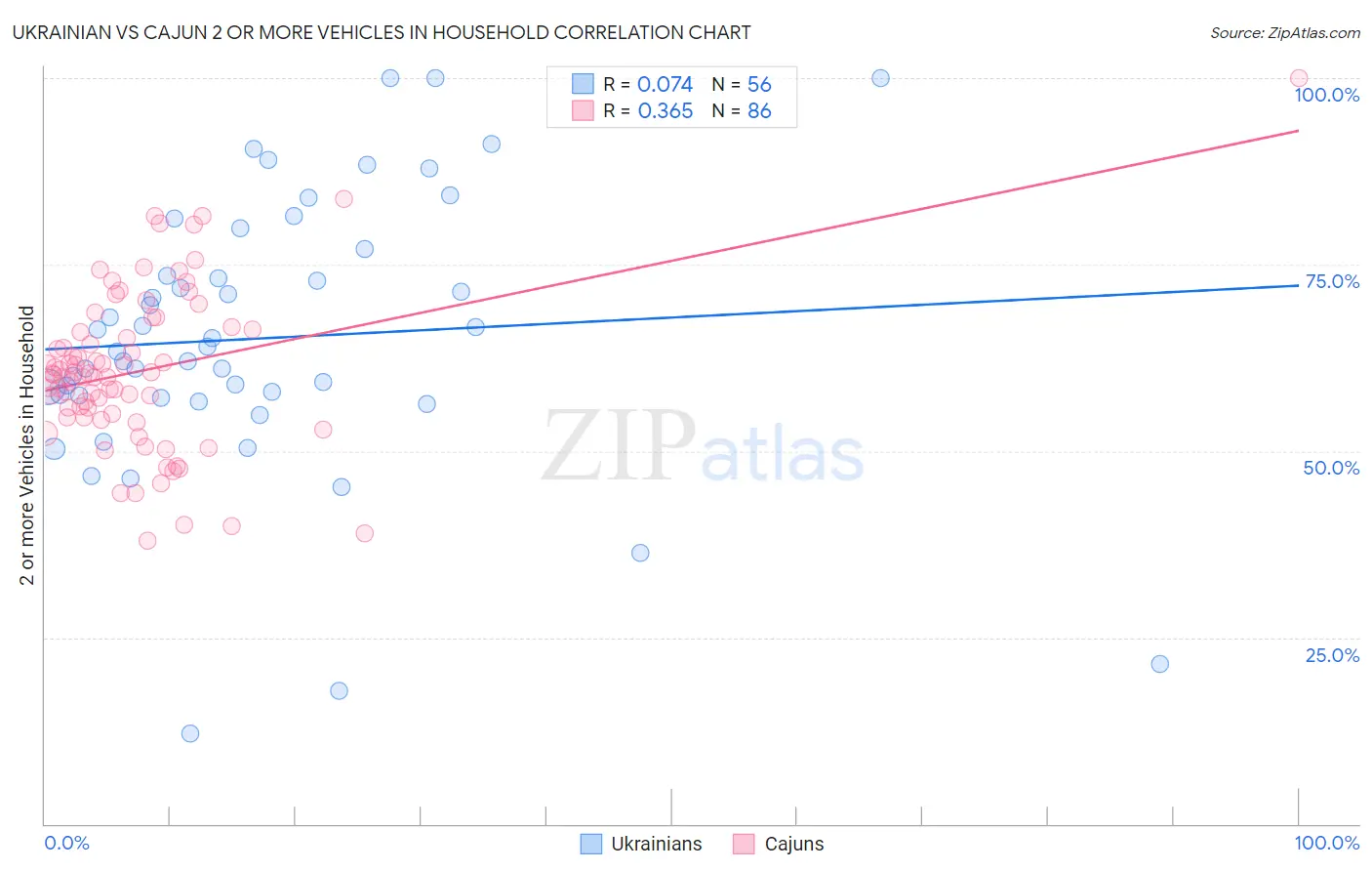 Ukrainian vs Cajun 2 or more Vehicles in Household