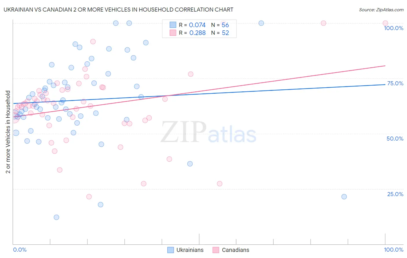 Ukrainian vs Canadian 2 or more Vehicles in Household