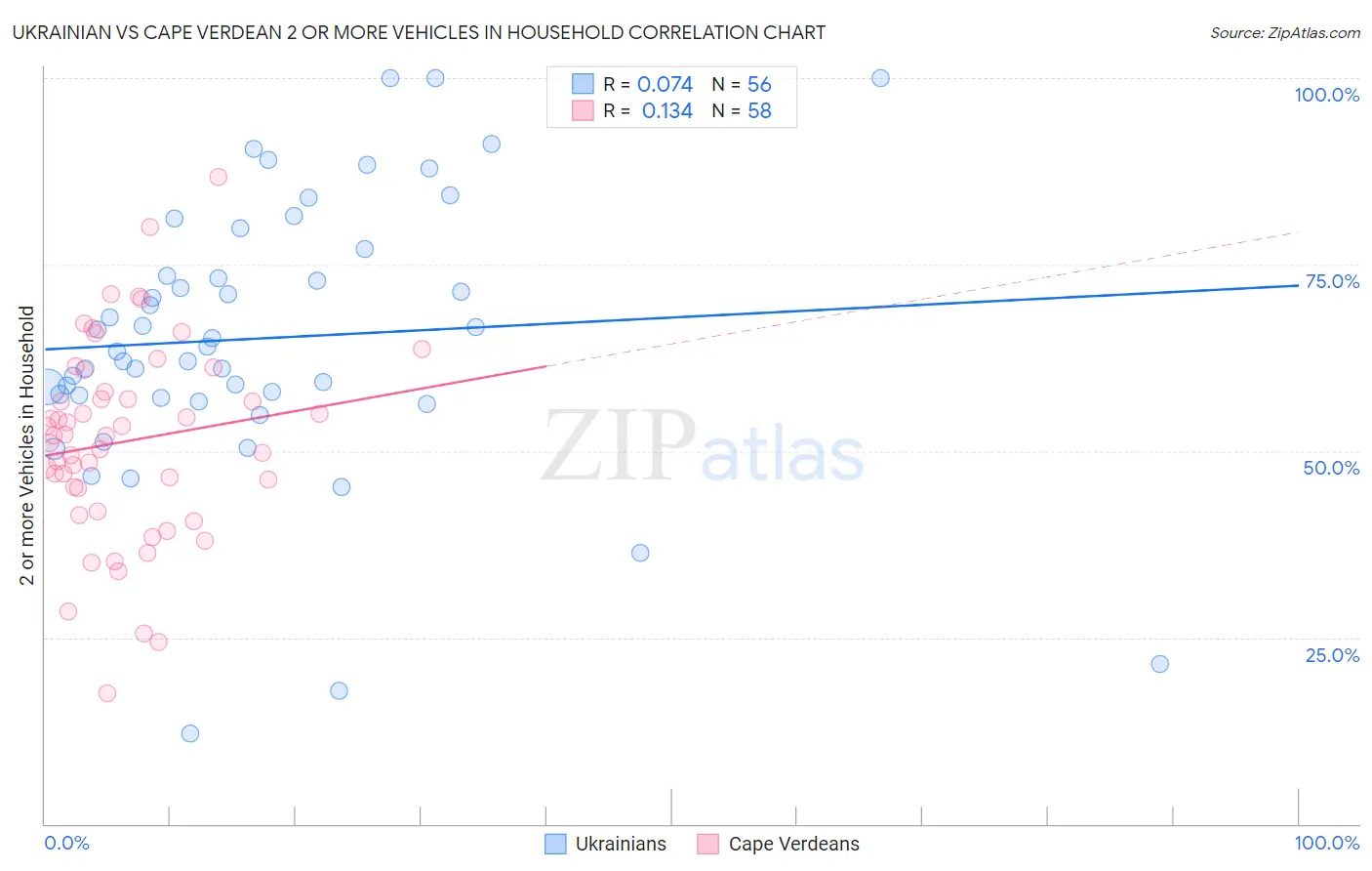 Ukrainian vs Cape Verdean 2 or more Vehicles in Household