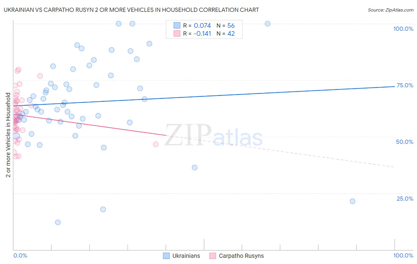 Ukrainian vs Carpatho Rusyn 2 or more Vehicles in Household