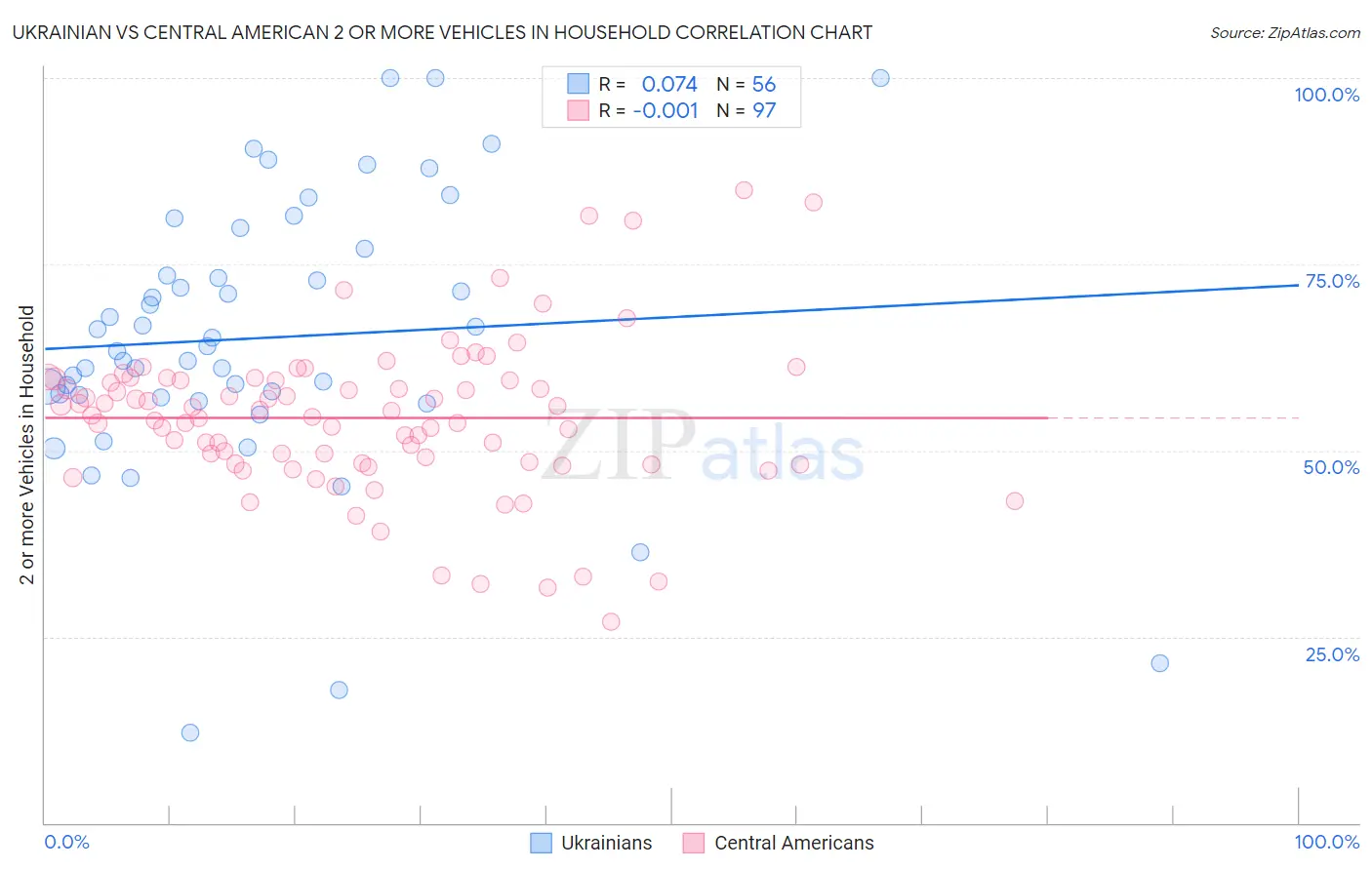 Ukrainian vs Central American 2 or more Vehicles in Household