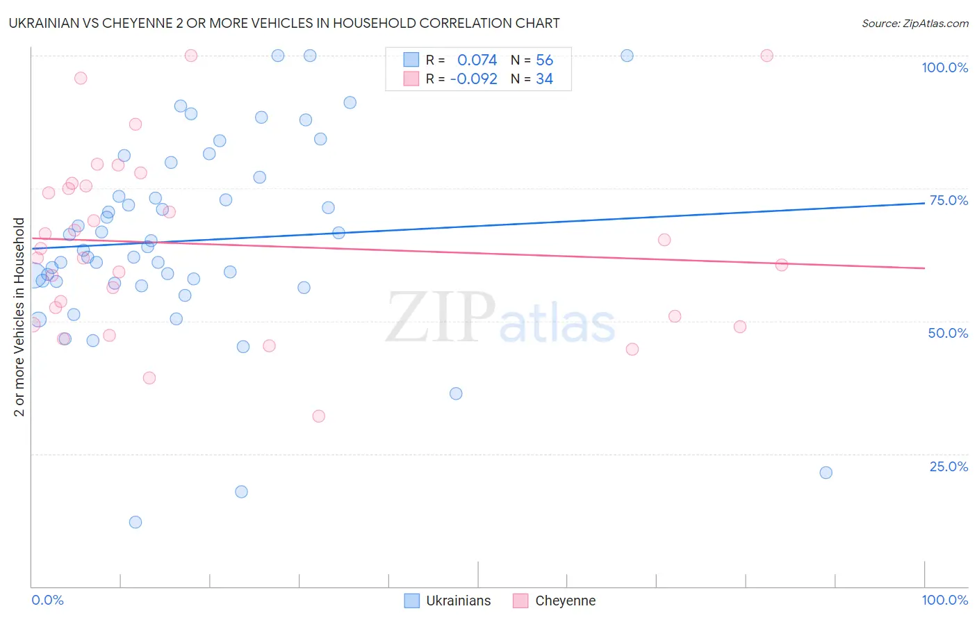 Ukrainian vs Cheyenne 2 or more Vehicles in Household